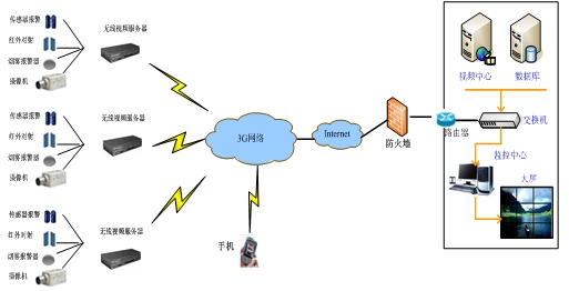 3G無(wú)線視頻典型架構(gòu)