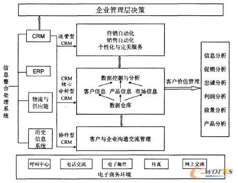 電子商務(wù)環(huán)境下客戶關(guān)系管理系統(tǒng)結(jié)構(gòu)改進流程